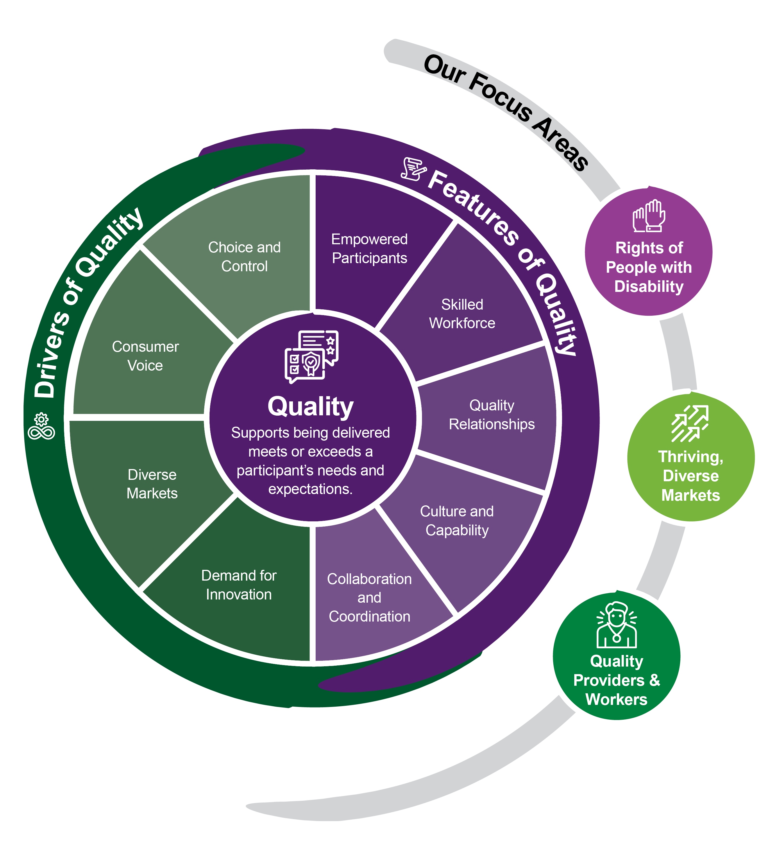Diagram of quality features and drivers linked to core focus areas