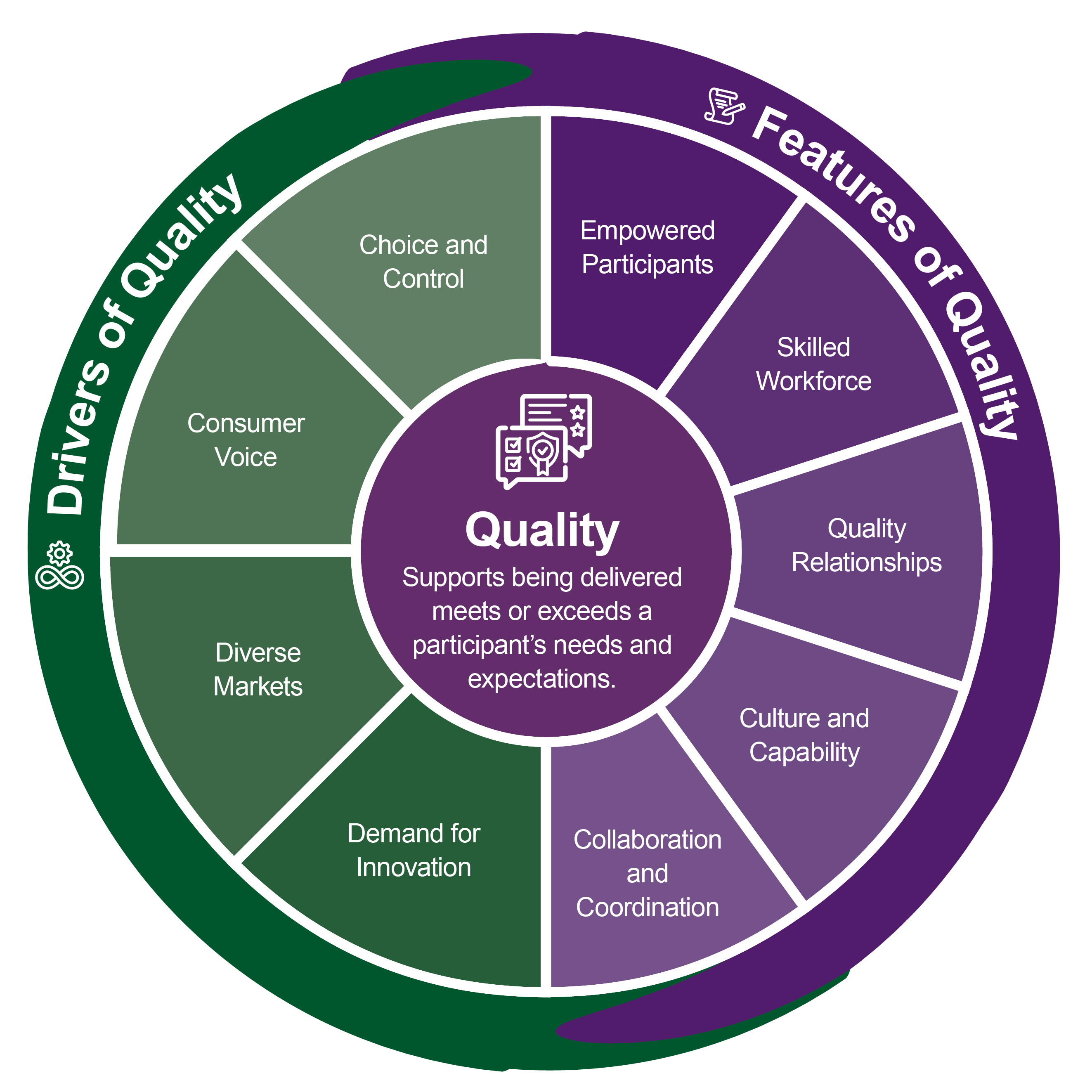 Diagram showing quality drivers and features